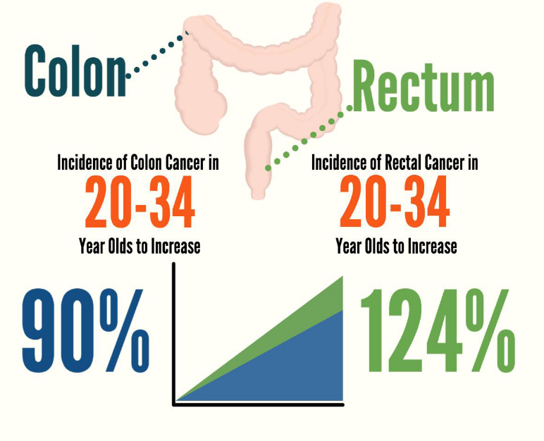 Colorectal cancer: 5 essential insights for young individuals.